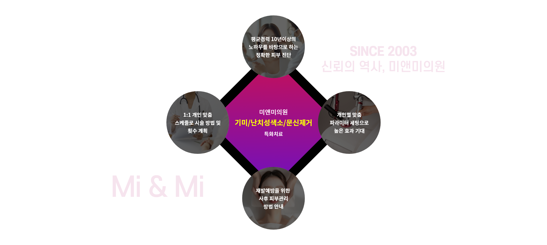 신뢰의 역사, 미앤미의원