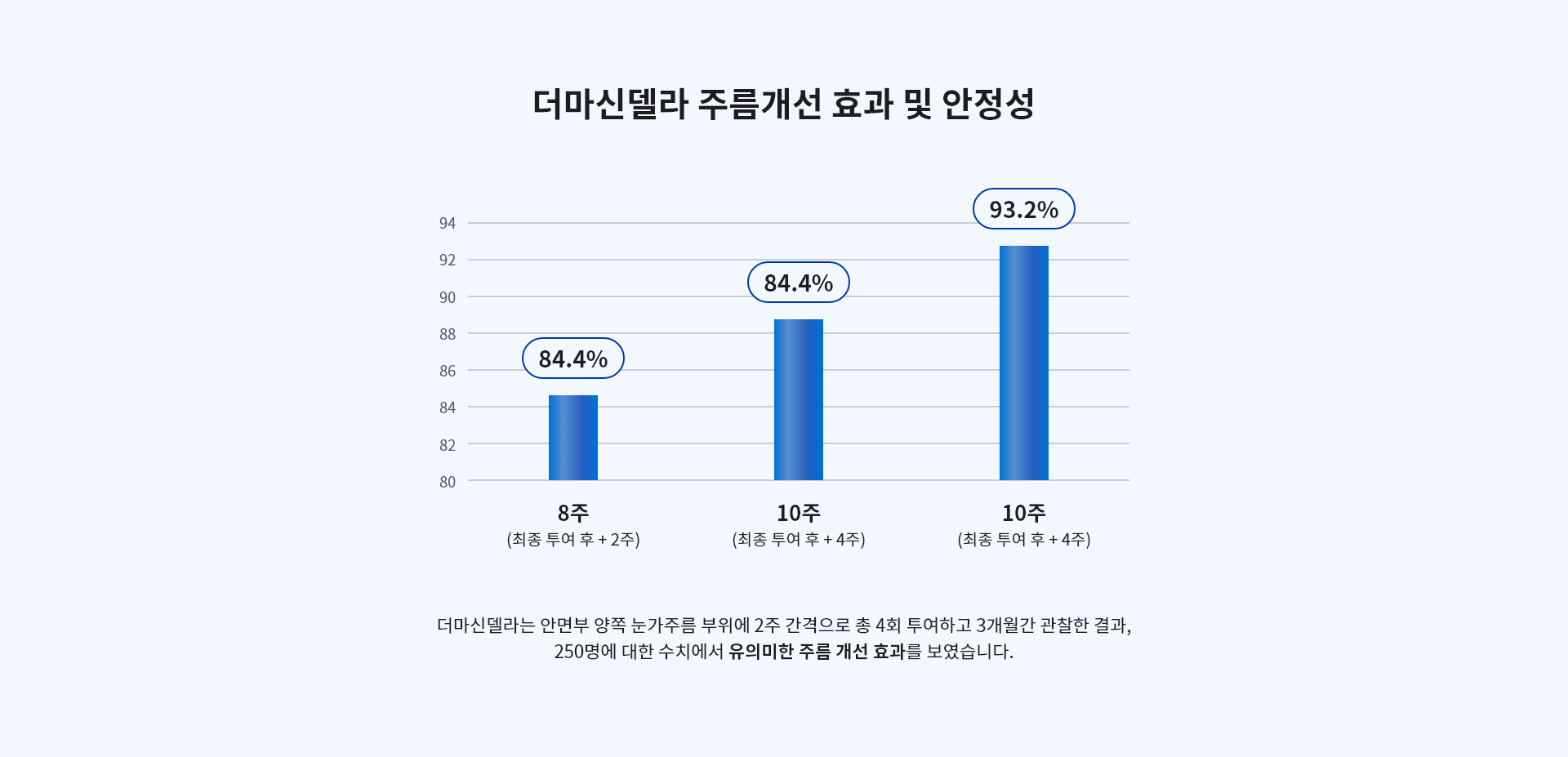 더마신델라 주름개선 효과 및 안정성